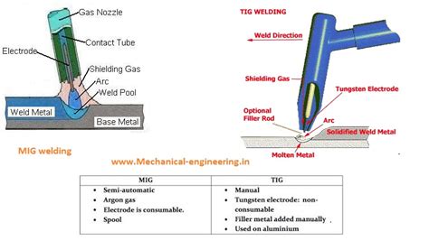 Difference Between Arc Mig And Tig Welding Mig Vs Tig Vs Stick
