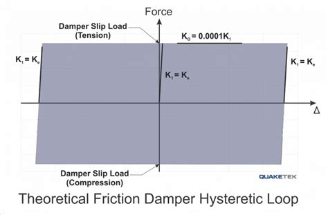 Seismic Design With Friction Dampers Quaketek Earthquake Protection