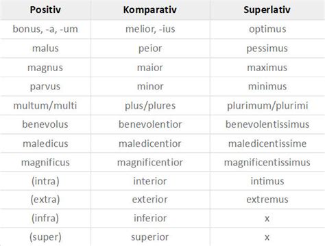 Im unterschied dazu beschreiben adjektive (siehe artikel. Steigerung von Adjektiven und Adverbien auf Latein online ...