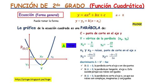 La pendiente m para esta función es PILOGE | Funciones matematicas, Función cuadrática, Fórmulas matemáticas