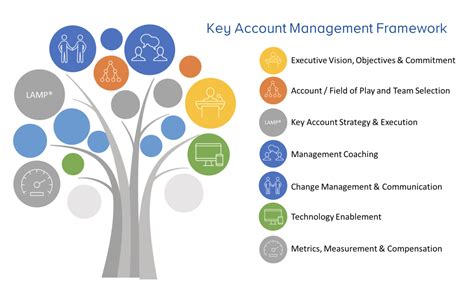 Account Management Framework