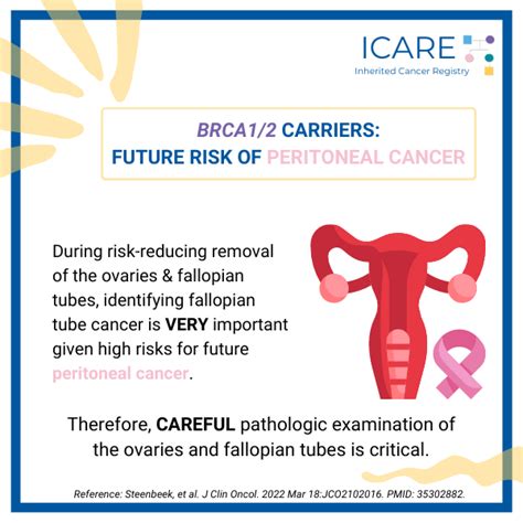 Icare Social Media Post May 2022 Brca Carriers With Risk Reducing Salpingo Oophorectomy Risk Of