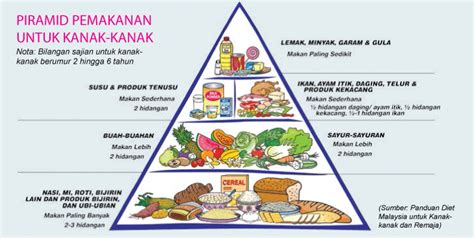 Ia menggariskan jenis dan jumlah makanan yang harus diambil secara harian. Pemakanan Sempurna untuk Pertumbuhan - Positive Parenting