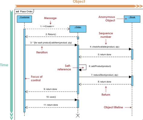 What Is Sequence Diagram Archimetric