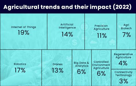 The Latest Trends In Agriculture In India The Innovations And Scenarios