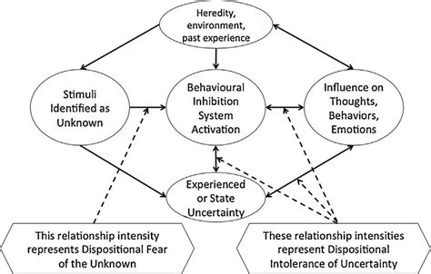 Relational Map Of Fearing Unknowns And Intolerance Of Uncertainty