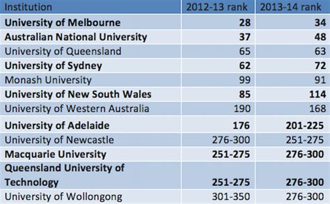 How Many Universities Are There In Australia
