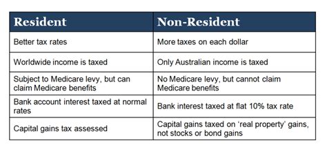 These rules apply to branches as well as to entities incorporated in malaysia. US Expat Guide to Filing an Australian Tax Return