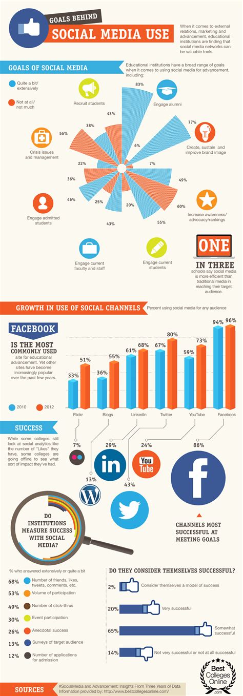 Cual Es La Redes Social Ideal Para Tu Empresa Infografia Infographic Images