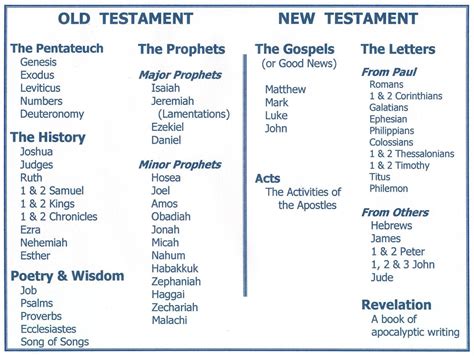 27 Books Of The New Testament In Chronological Order Catholic Old