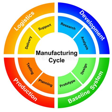 Process of Manufacturing - Manufacturing and Engineering Design Blog