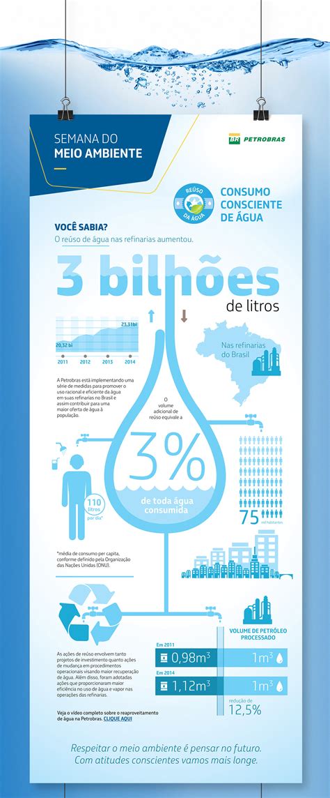 Infográfico Consumo de Água Petrobras Oficina de Ideias