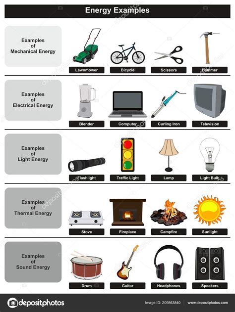 Energy Examples Infographic Diagram Including Most Common Types