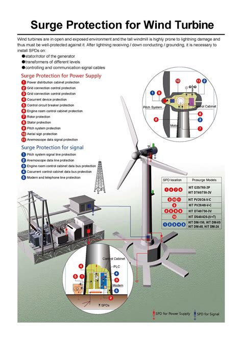 Surge Protection Solution For Wind Turbine Prosurge Single Page Prosurge