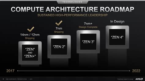 Amd Zen 3 Launching 2h 2020 Zen 4 And Zen 5 In Design By 2 Teams