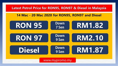 Time again for the weekly fuel price update. Latest Petrol Price for RON95, RON97 & Diesel in Malaysia ...