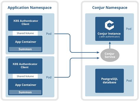 In kubernetes, we have the sidecar pattern, which makes use of one of the most powerful components. Kubernetes, OpenShift, and GKE