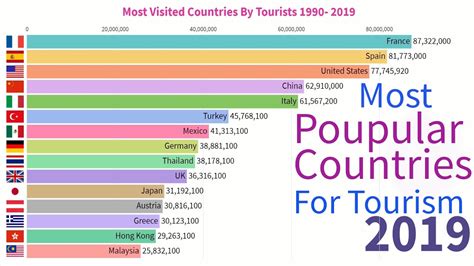 Most Visited Countries By Tourists 1995 To 2019 Most Popular Countries By Tourists Youtube