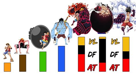 Todos Los Niveles De Poder De Luffy Y Sus Transformaciones En Combate