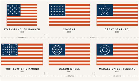 247 Years Of American Flags Visualized Codesign Business Design