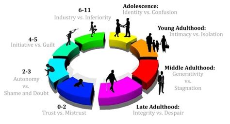 Erikson's theory of psychosocial development has eight distinct stage, each with two possible outcomes. An illustration showing Erik Erikson's stages of ...