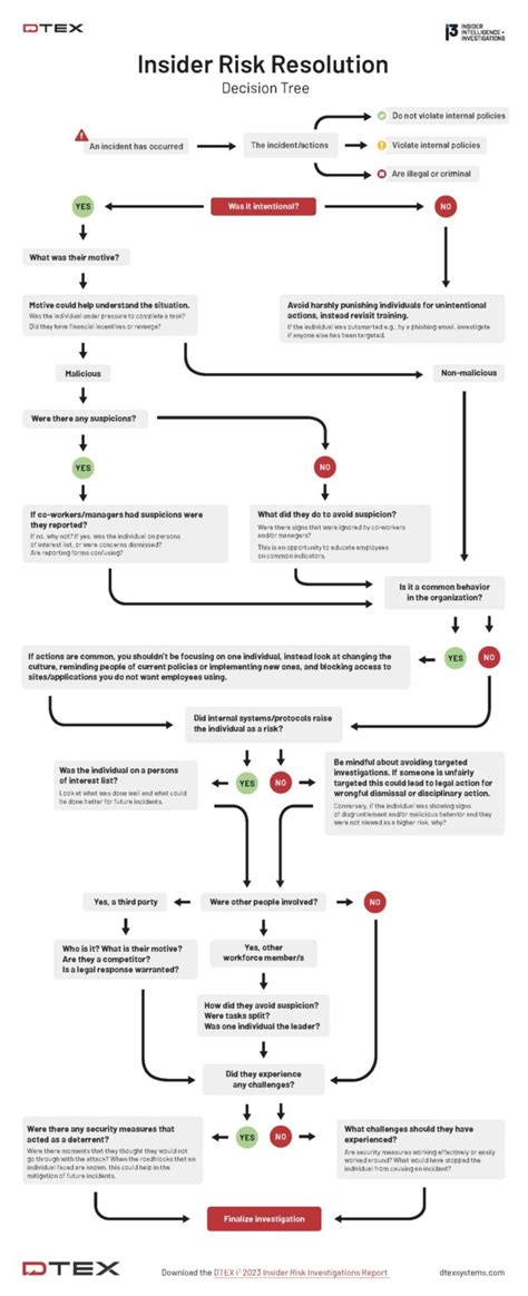 Insider Risk Resolution Decision Tree Dtex Systems Inc