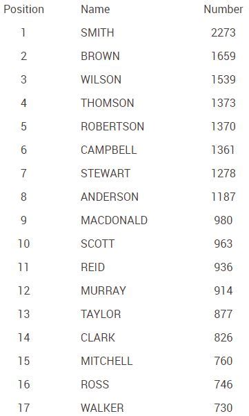 Scottish Surnames Arlene Stafford Wilson