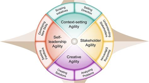 How To Use The Leadership Agility Compass