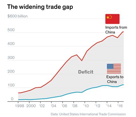 The Brewing Us China Trade War Explained In Charts Barrons