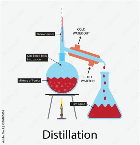Illustration Of Chemistry Water Distillation Process Fractional