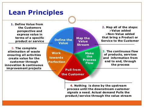 5 Principles Of Lean Thinking