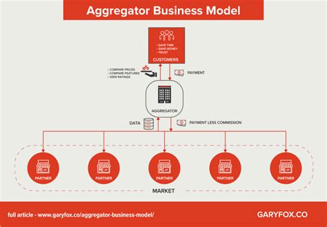 Aggregator Business Model What Is It And How It Works