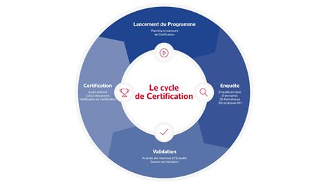 Les 4 étapes de notre process de certification