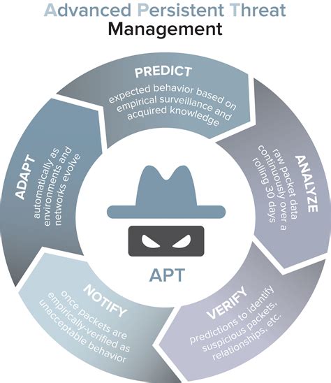 Advanced persistent threat (apt) are compound network attacks that utilize multiple stages and different attack techniques. Advanced Persistent Threats what are they and how to ...
