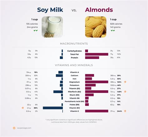 Soy Milk Vs Almond Nutrition Facts Besto Blog