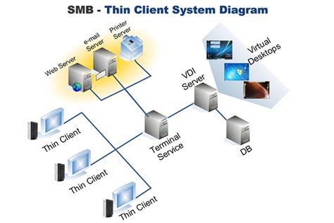 The firewall is open from any ip to vpc network. SMB (Small & Medium Business)_Solution | Clientron Corp ...