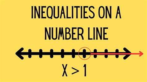 Inequalities On A Number Line The Basics Youtube