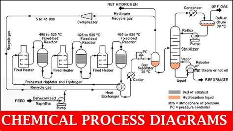 Aluminothermic process is used for the extraction of metals, whose oxides are: Chemical Process Diagrams | Piping Analysis - YouTube