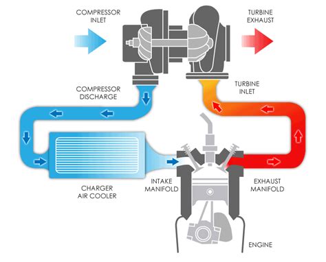 How A Turbo System Works Design Talk