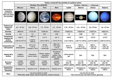 Tableau Planetes Systeme Solaire