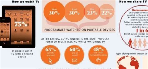 How Have Television Viewing Habits Changed Thanks To Social Media