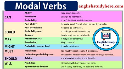 The modal verbs of english are a small class of auxiliary verbs used mostly to express modality (properties such as possibility, obligation, etc.). Modal Verbs - English Study Here