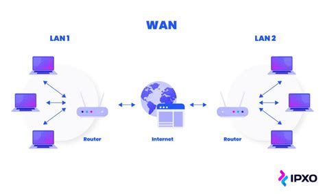Wan Vs Lan Compare Wide Area Network To Local Area Network Ipxo