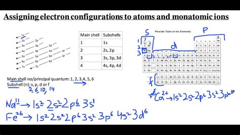 Assigning Electron Configurations To Atoms And Monatomic Ions Youtube