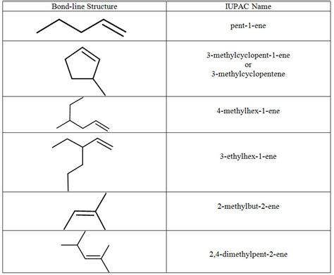 carbon and its compounds iupac nomenclature of alkanes alkenes and images