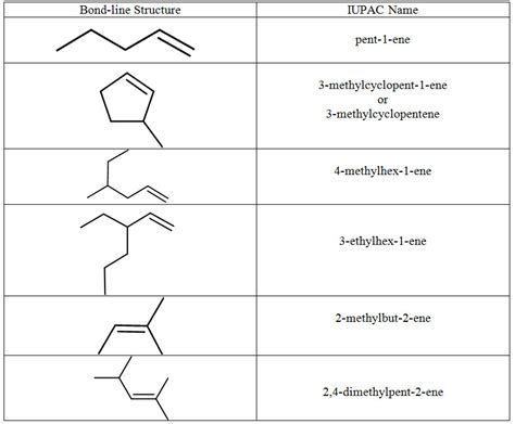 Organic Nomenclature Ii