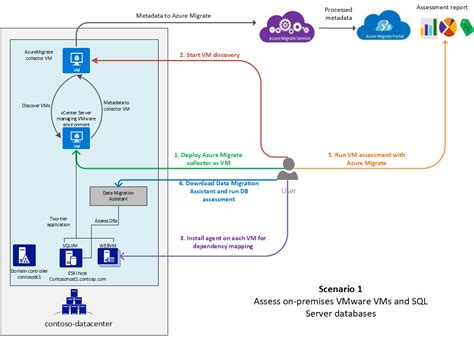 Assess On Premises Workloads For Azure Migration Cloud Adoption