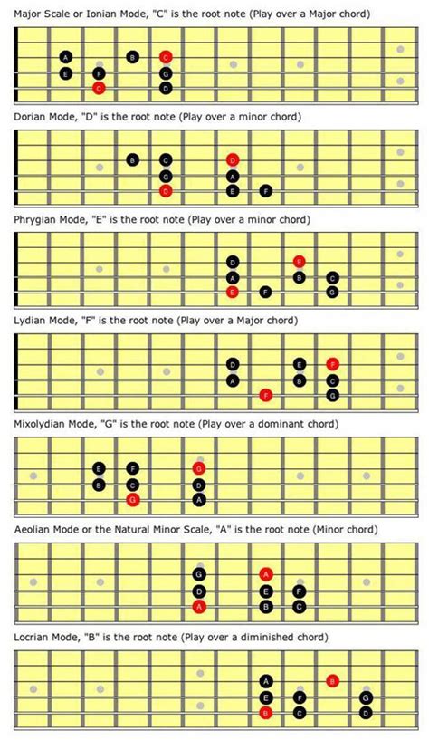 Guitar Scales Guitarscales Basic Guitar Lessons Guitar