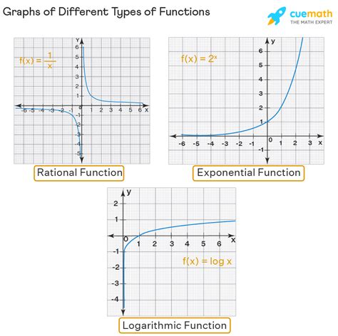 Graphing Functions How To Graph Functions