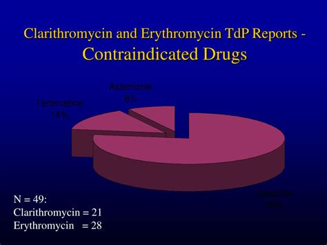 Ppt Macrolide Antibiotics And Torsade De Pointes Postmarketing Analysis Powerpoint